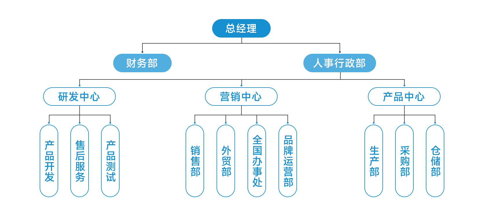 名科企業(yè)架構(gòu)